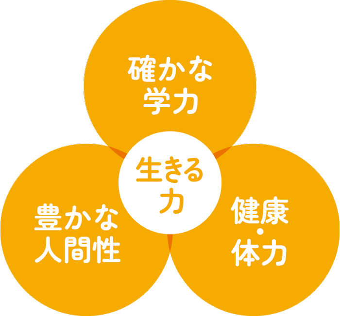 確かな学力×豊かな人間性×健康・体力=生きる力