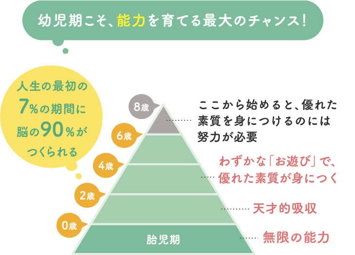 幼児期こそ、能力を育てる最大のチャンス！