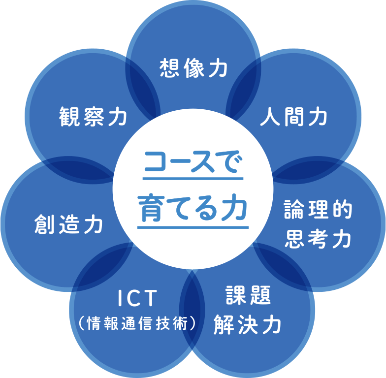 コースで育てる力［想像力・人間力・論理的思考力・課題解決力・ICT（情報通信技術）・創造力・観察力］