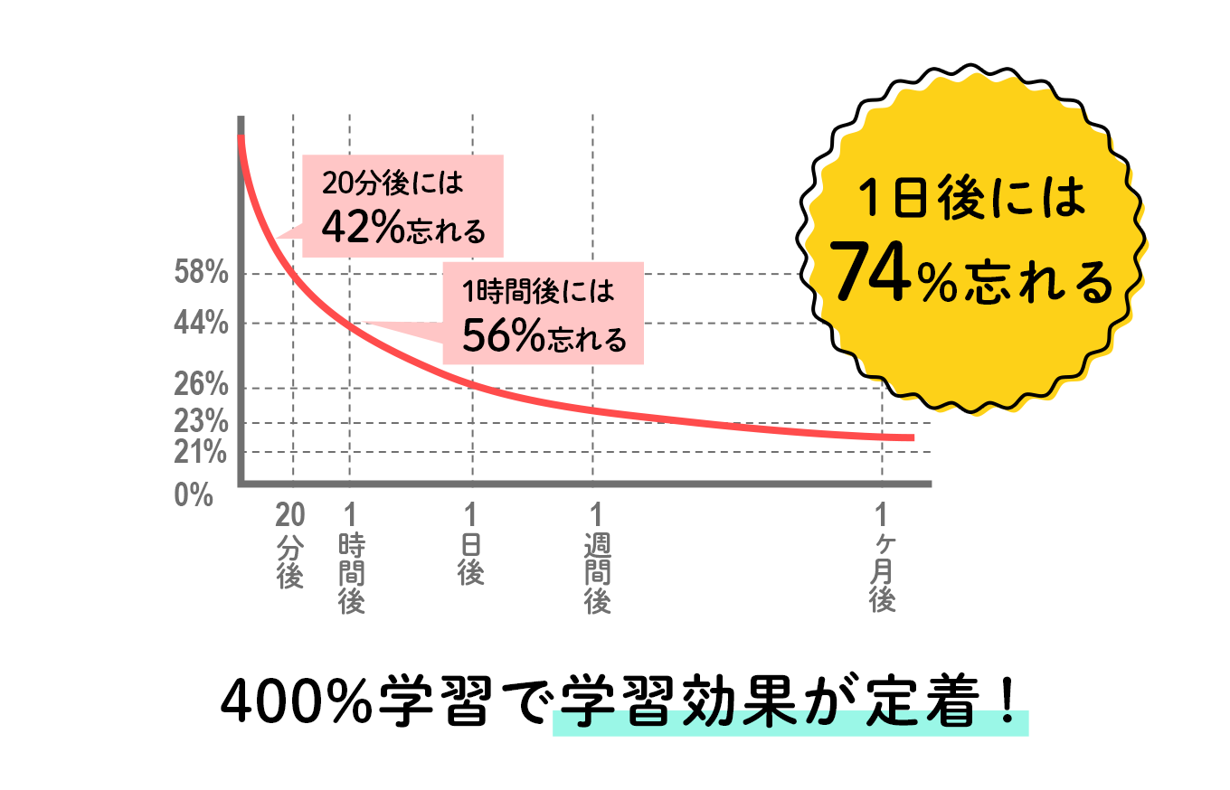 400%学習で学習効果が定着！