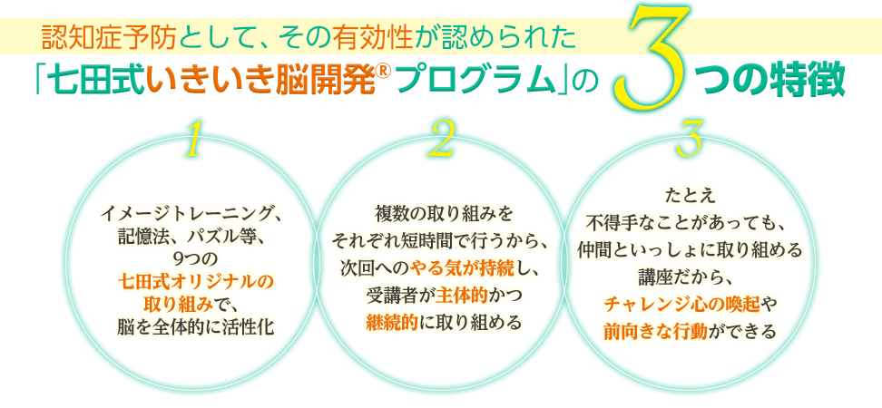 認知症予防として、その有効性が認められた「七田式いきいき脳開発®プログラム」の3つの特徴