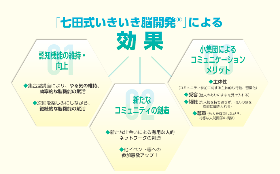 「七田式いきいき脳開発®」による効果