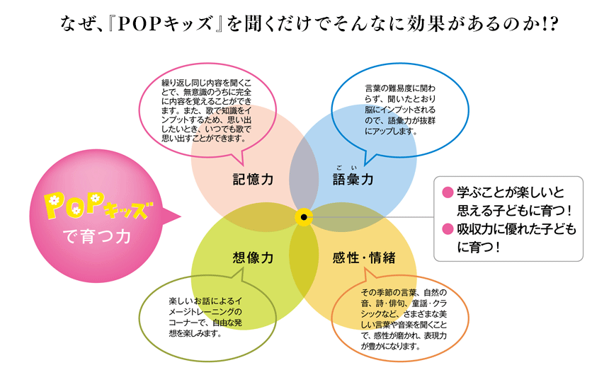 なぜ、『POPキッズ』を聞くだけでそんなに効果があるのか!?