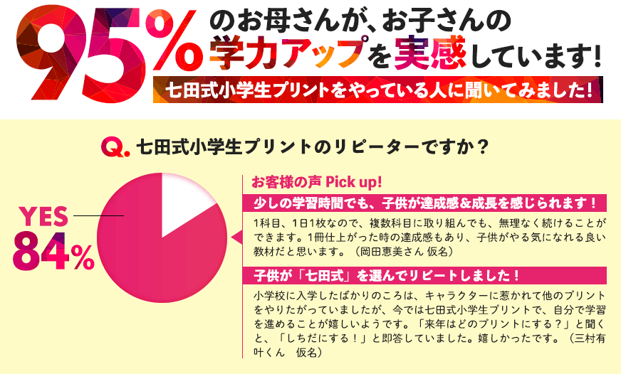 95%のお母さんが、お子さんの学力アップを実感しています!