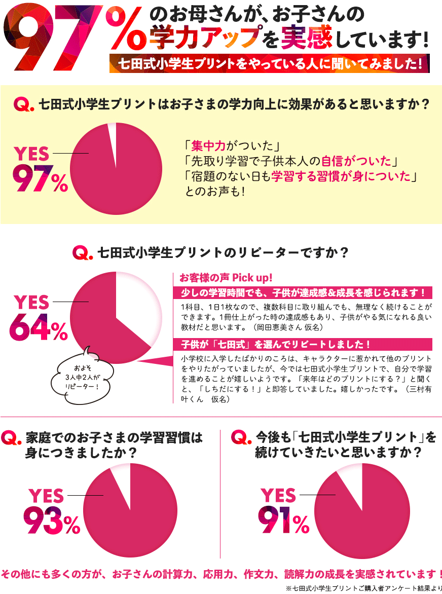 95%のお母さんが、お子さんの学力アップを実感しています!
