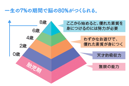 一生の7%の期間で脳の80%がつくられる。