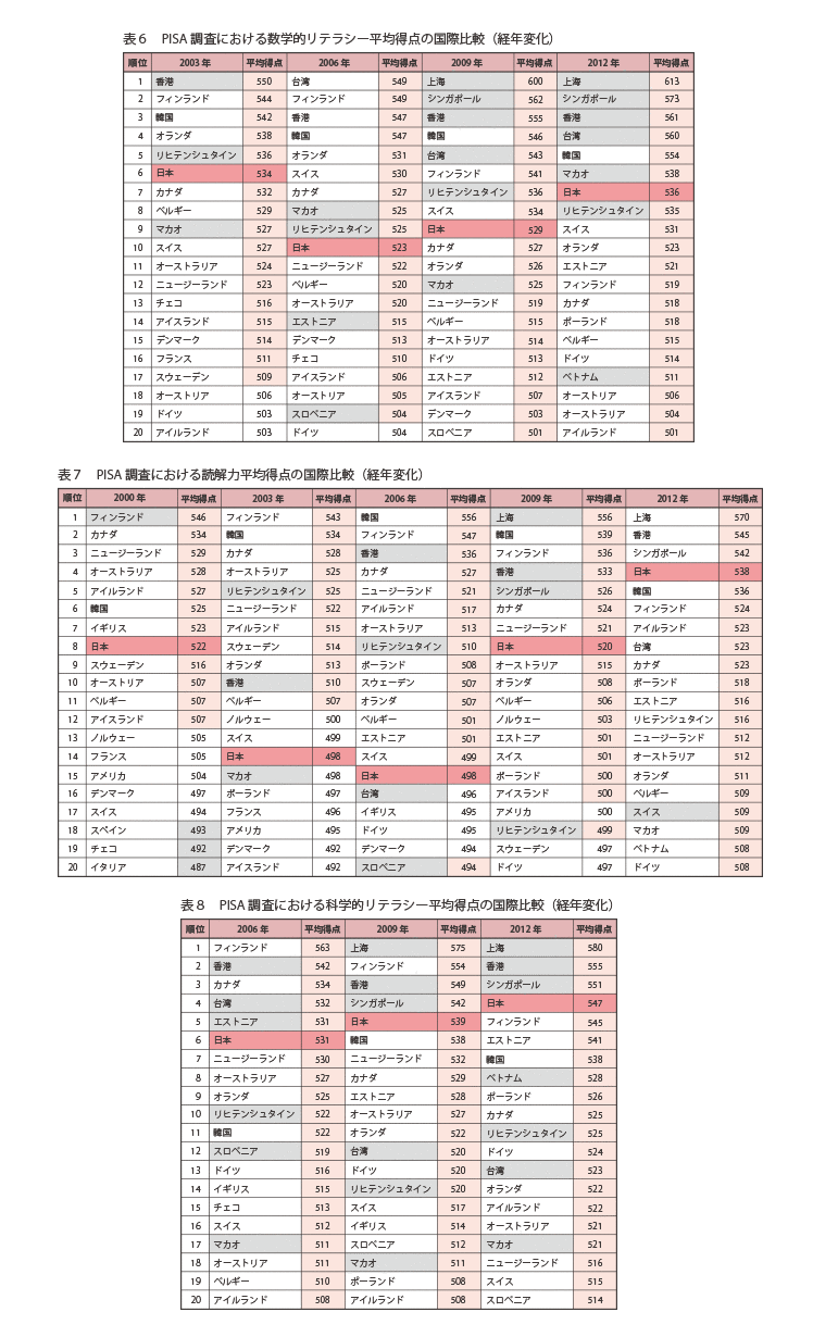 PISA調査における数学的リテラシー平均得点の国際比較（経年変化）、PISA調査における読解力平均点の国際比較（経年変化）、PISA調査における科学的リテラシー平均点の国際比較（経年変化）