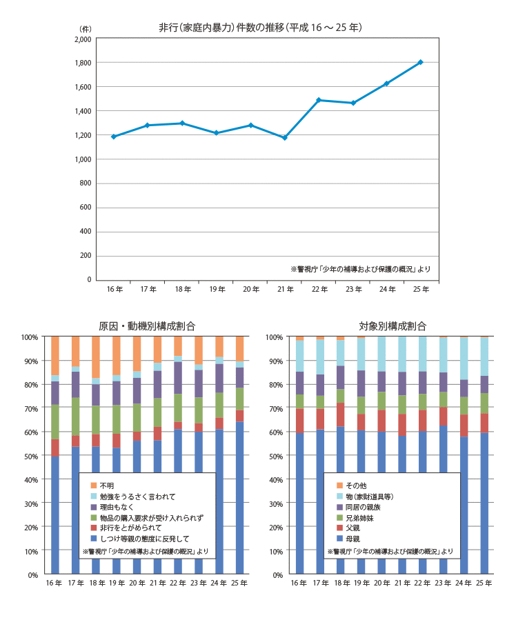 非行（家庭内暴力）件数の推移（平成16～25年）