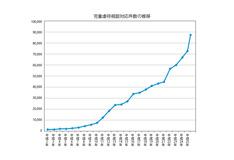 自動虐待相談対応件数の推移