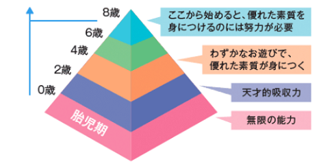 才能逓減の法則